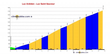 Luz_Ardiden_Luz_Saint_Sauveur_profile.jpg